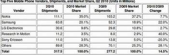 IDC analyst  phone market 2010